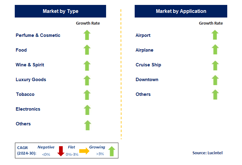 Travel Retailing by Segment